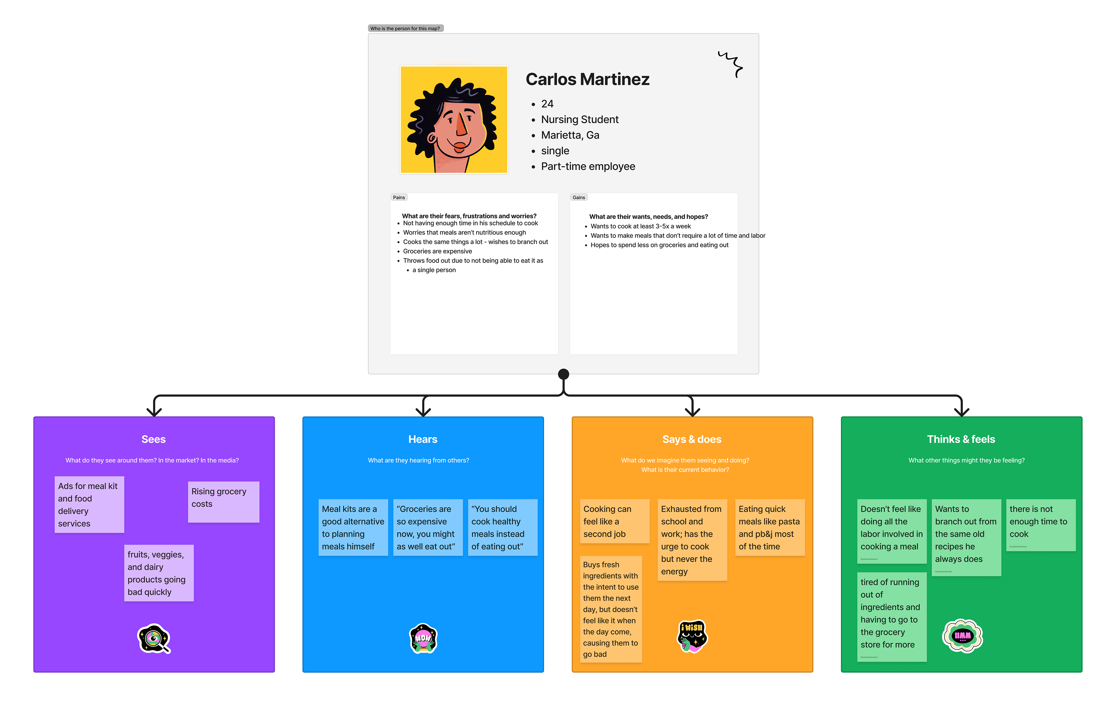 Empathy Map